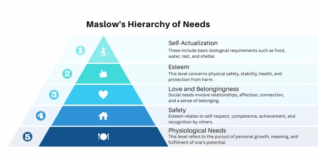 Maslow's Hierarchy of Needs