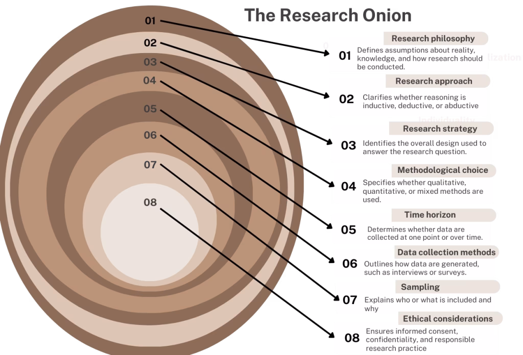 Research onion diagram showing eight layers from research philosophy to ethics